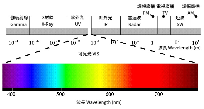 Each Segment in The Spectrum