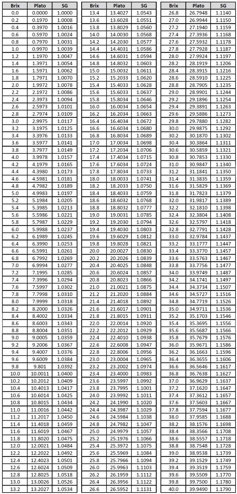 Specific Gravity Conversion Chart