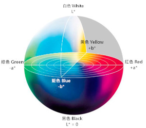 Cielab Colour Chart