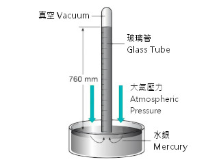 Pressure Liquid Column