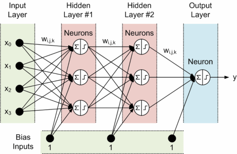 The Topology Of Artifical Neural Network