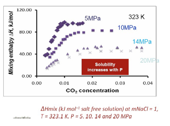 不同壓力下含鹽溶液對CO2 的吸附狀況