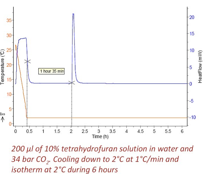 溫壓變化下CO2水合物形成與分解 溫壓變化下CO2水合物形成與分解