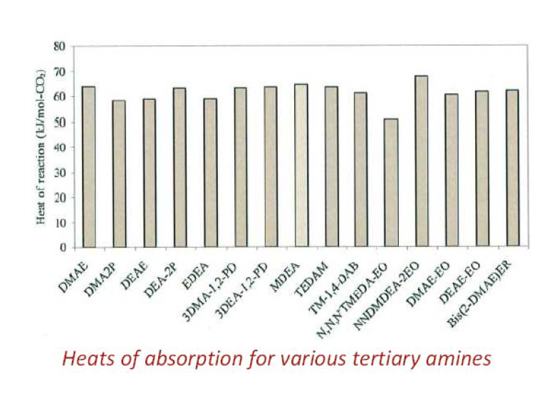 含胺溶液的吸附熱