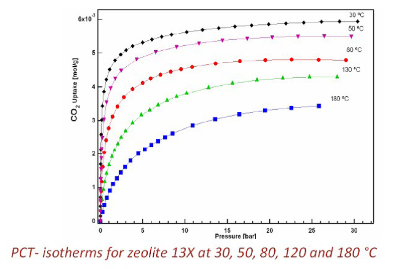沸石在不同壓力下的CO2捕獲