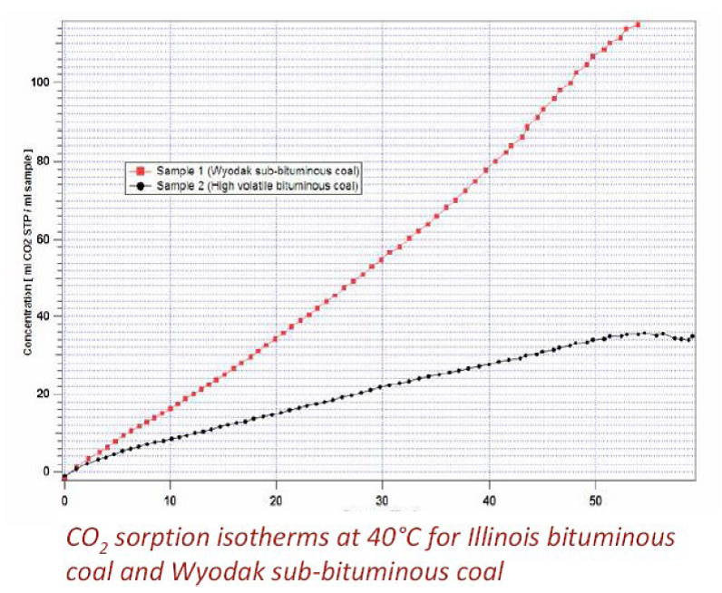 煤粉對 CO2 的吸附體積