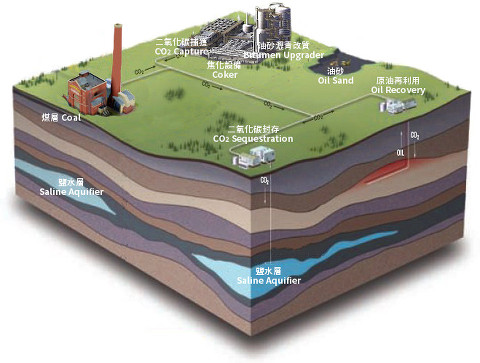 CO2 Sequestration