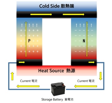 Seebeck Thermoelectric Effect