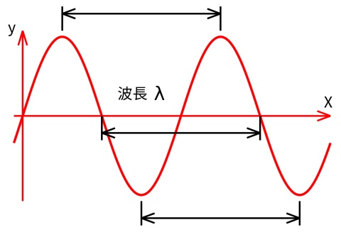 The waveform of electromagnetic waves