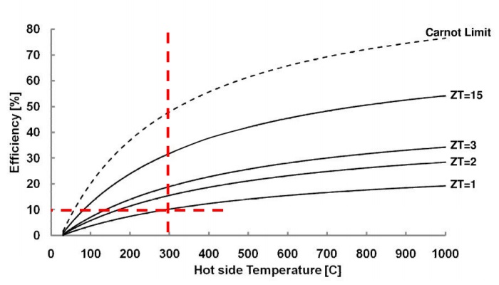 thermoelectric efficiency