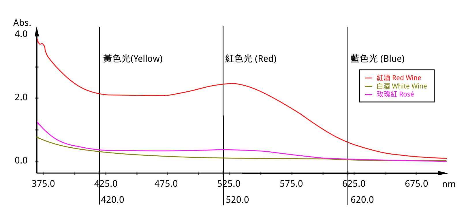 紅酒、白酒、玫瑰紅酒的光譜圖