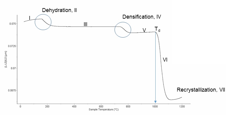 The Dilatometry of The Geopolymer GP42A2.5 GP42A2.5 無機聚合物的熱膨脹特性