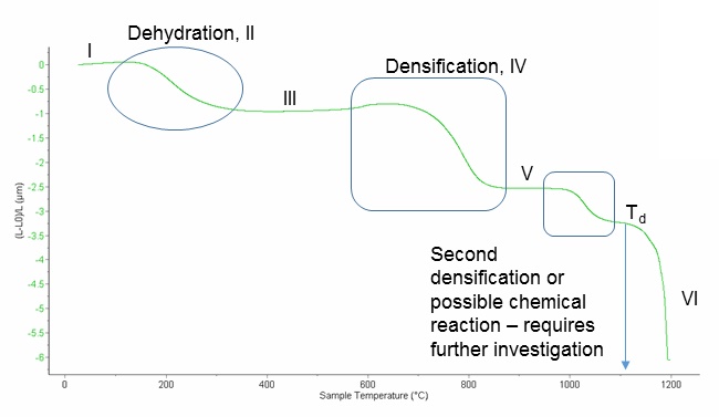 The Dilatometry of Geopolymer GP5W