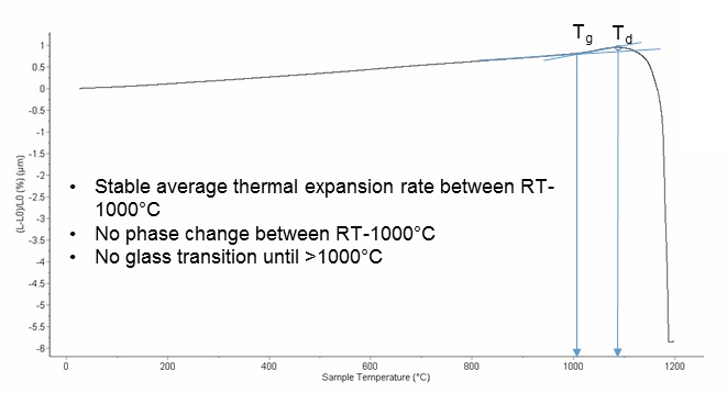 Something Happened Above 1000°C