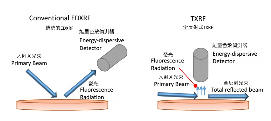 TXRF & Conventional EDXRF