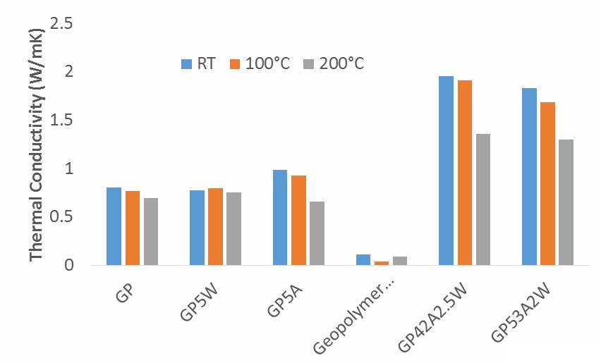 Thermal Conductivity of Geopolymer in Different Temperatures