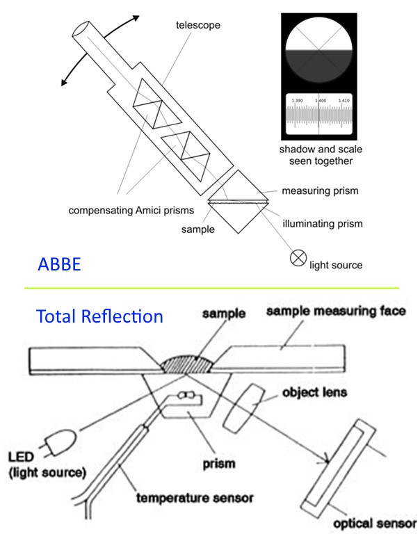 Types of Refractometer