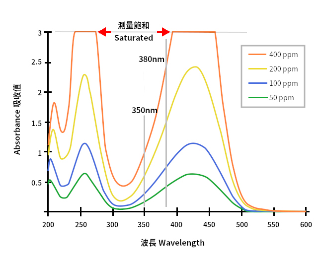 从不同浓度波形扫描结果决定定量波长