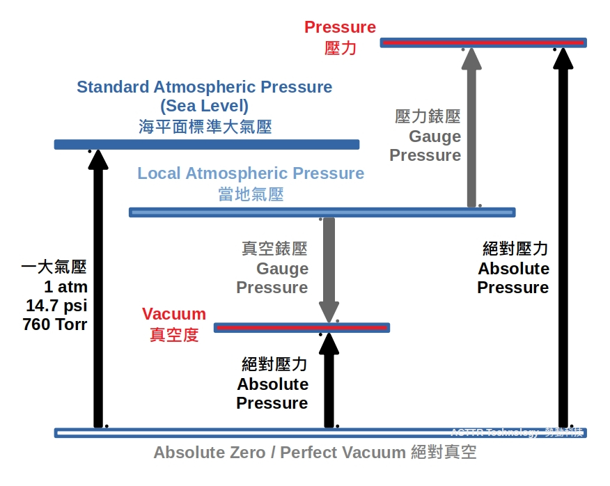 Concept of Relationships of Pressure Definitions