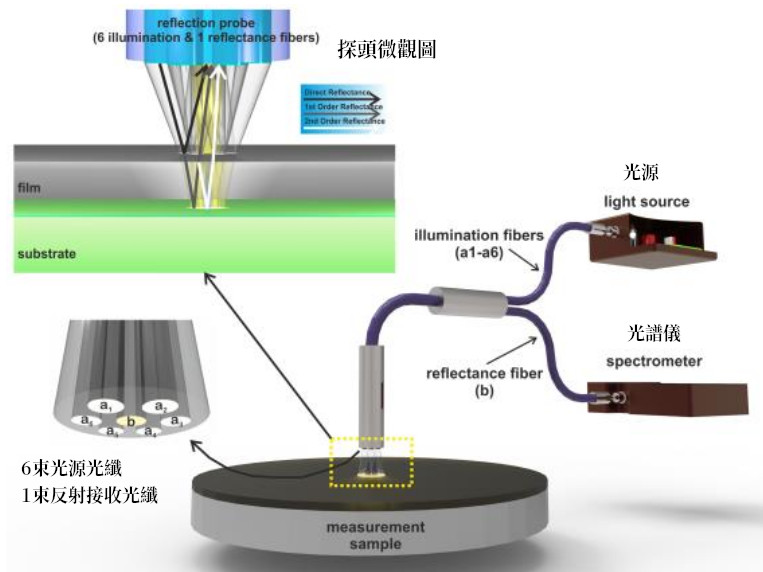 WLRS Spectrometer for Film Thickness Testing