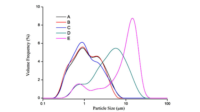 Pratical Testing of Iron Phosphate