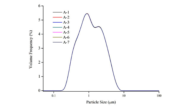 Multiple Measurements of Sample A