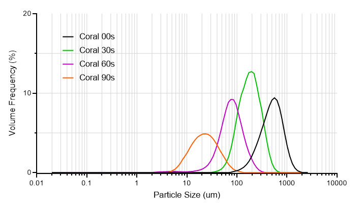 Coral Particle Size Analysis Result