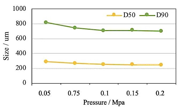 Air Pressure and Particle Dispersing Air Pressure and Particle Dispersing
