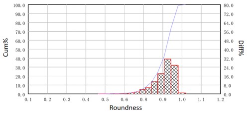 Circularity of Nickel Alloy Powder by Bettersizer 2600WD