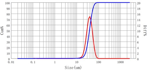 Particle Size Distribution of Nickel Alloy Powder