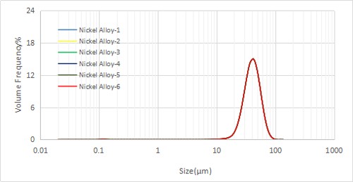 Very Good Stability of Bettersizer 2600WD