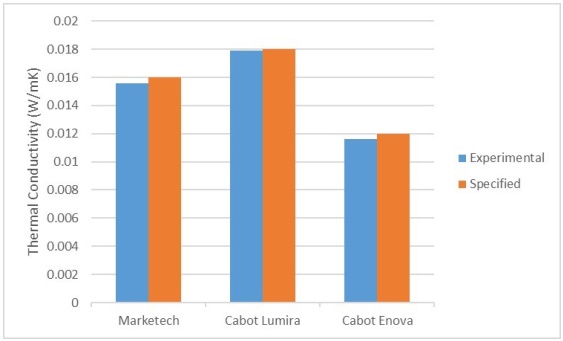 Compare The Thermal Conductivity Test Result of TCi and Specifications