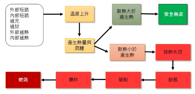 Procedure of Battery Accidents