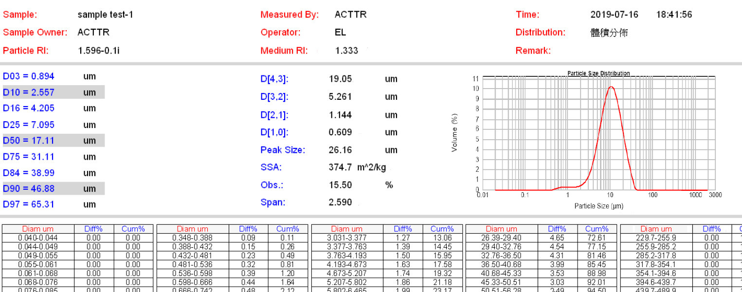 Particle Size Analysis Report
