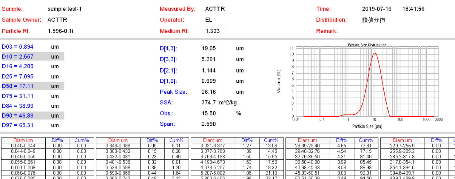 粒徑分佈曲線圖