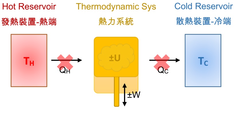 Adiabatic Process