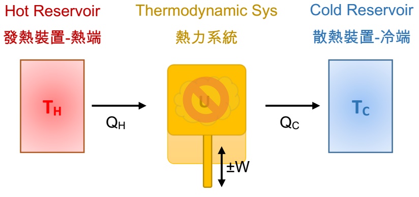 Isothermal Process