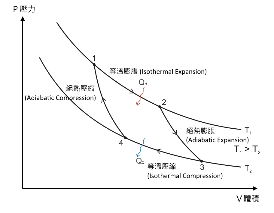 卡諾熱機的壓力-體積曲線