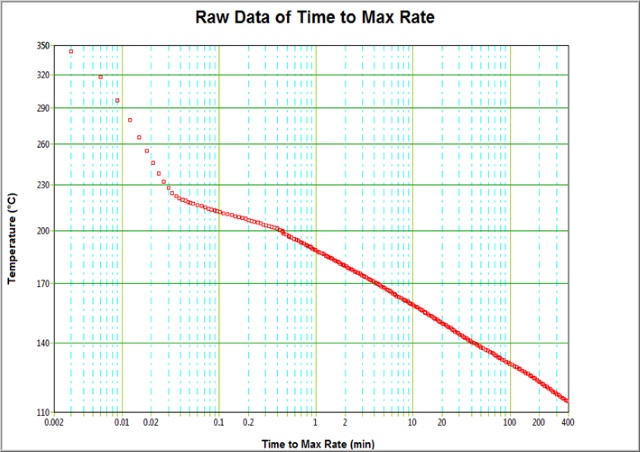 Exotherm onset and time Exotherm onset and time