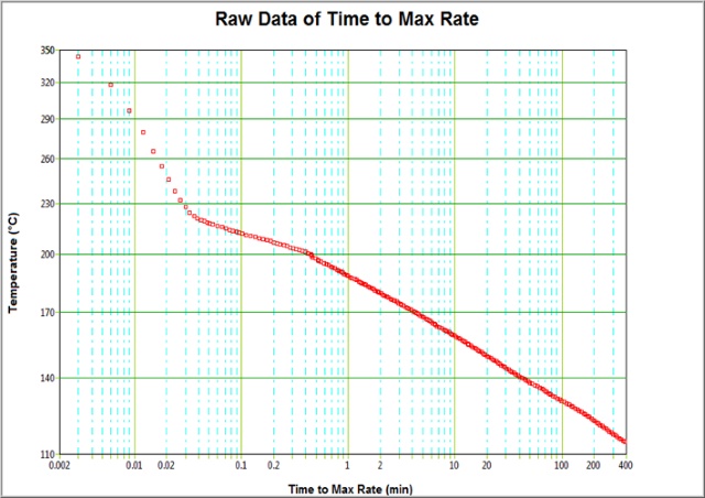 Exotherm onset and time