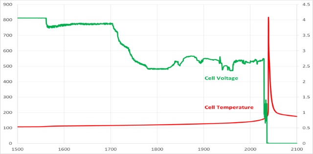 Voltage against temperature