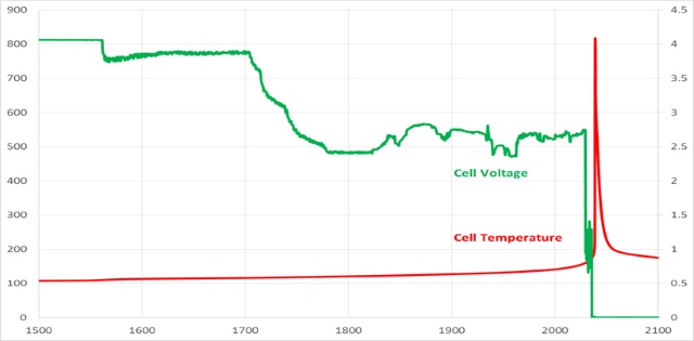 Voltage against temperature Voltage against temperature