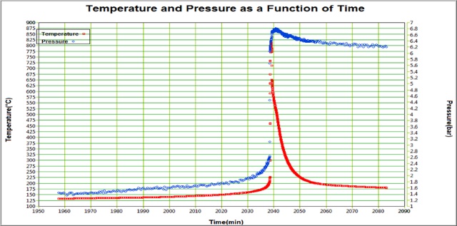 Venting temperature