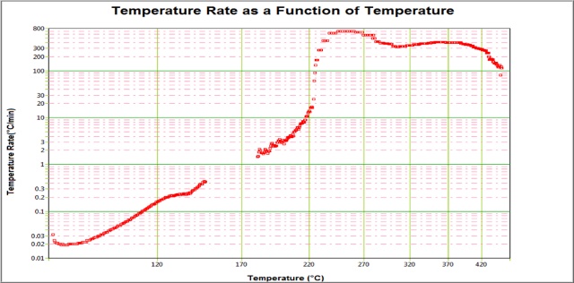 Separator melting temperature