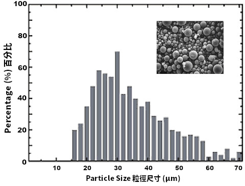 Histogram of Particle Size Distribution
