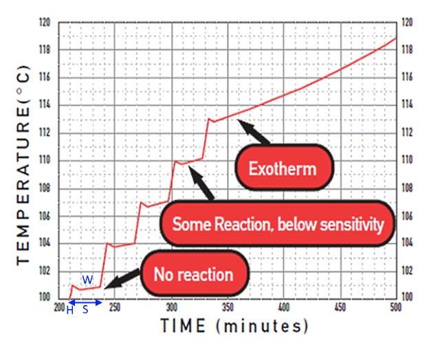 Heat Wait Seek - HWS Process HWS Process