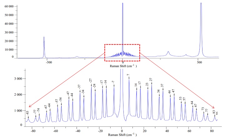 Ultra Low Frequency Raman