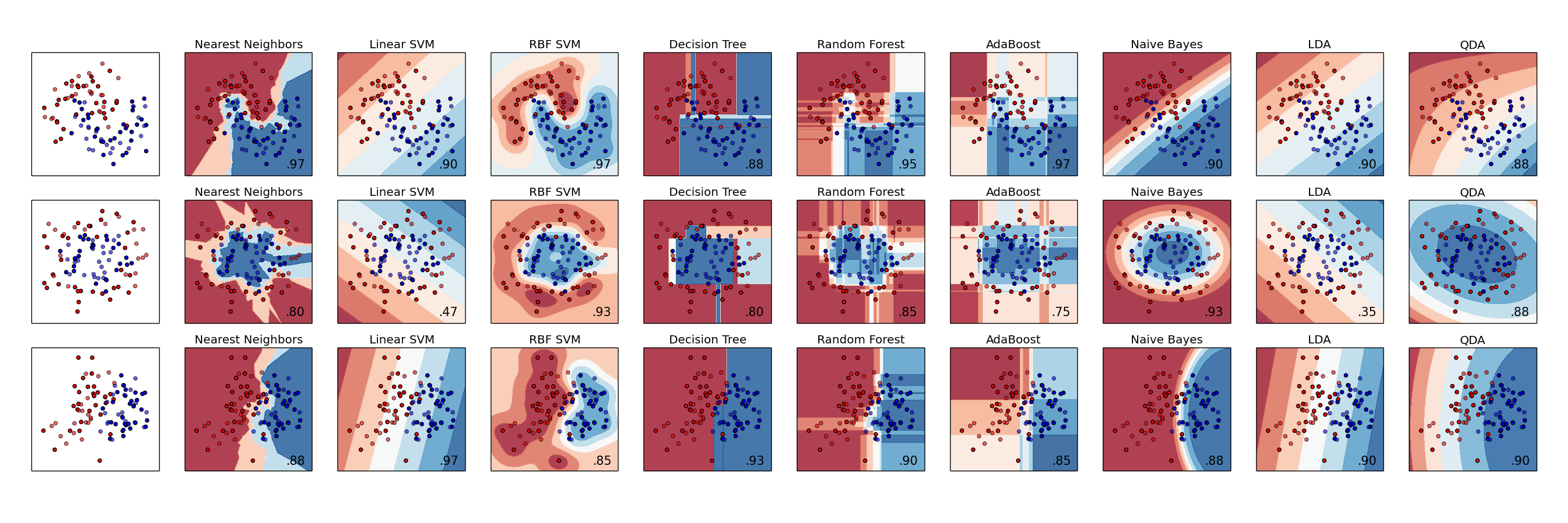 Scikit-learn Classification