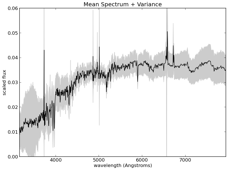 Scikit-learn Learns The Trands of Spectrum