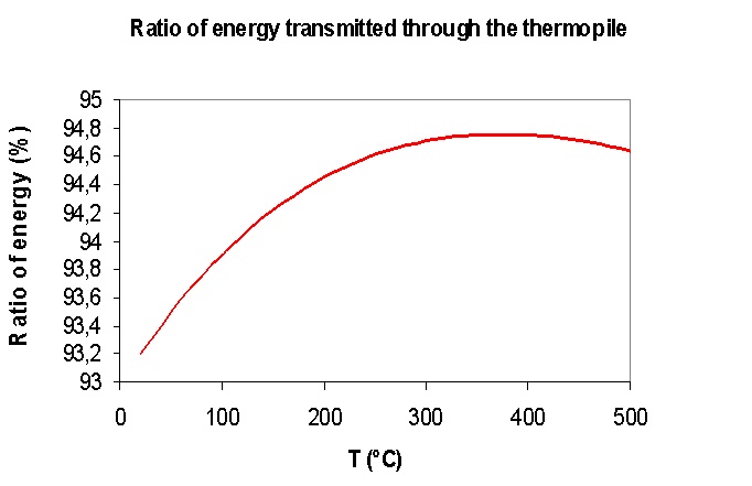 Performance of C80 Calorimeter